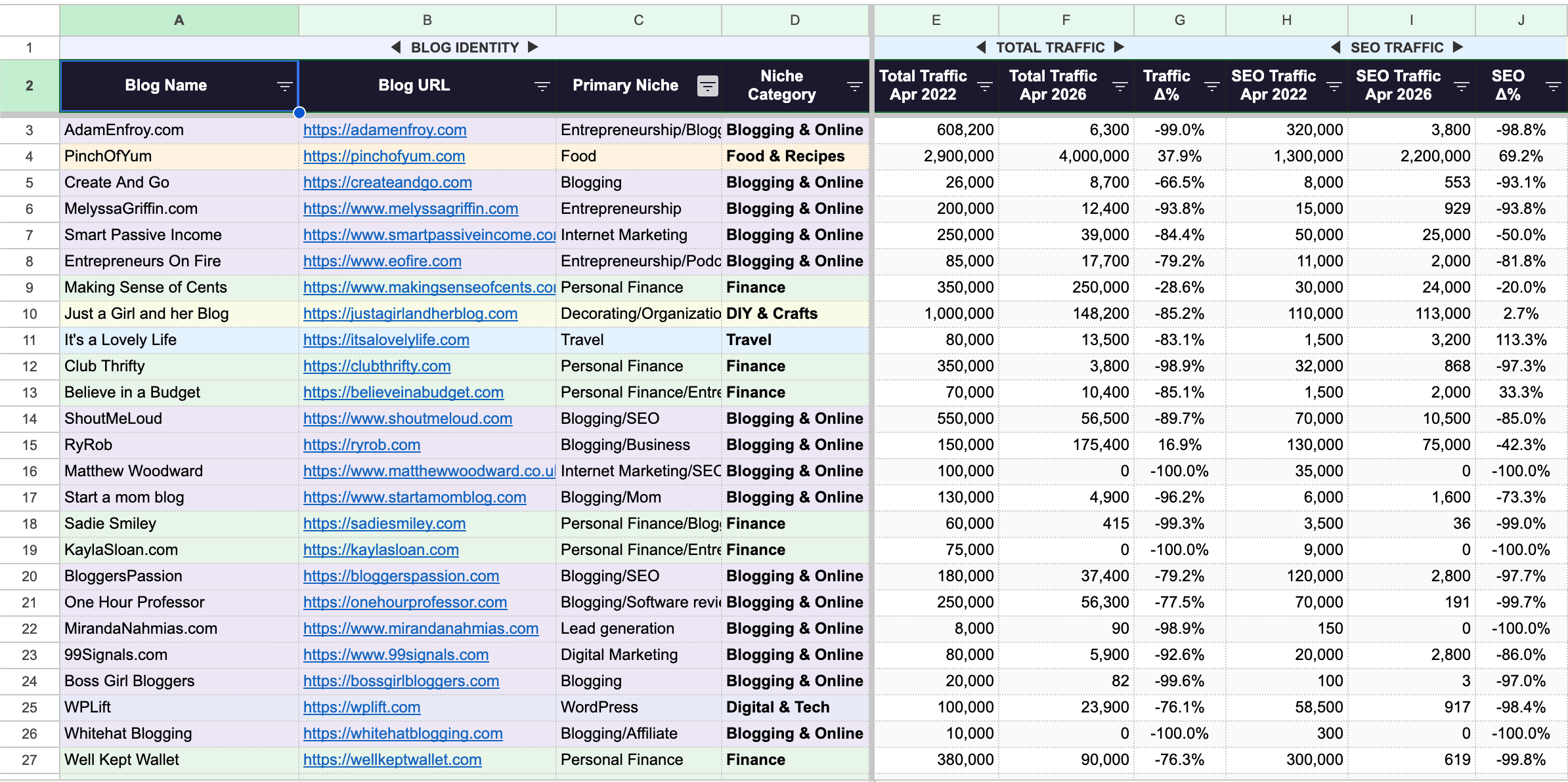 Screenshot of the 100-blog dataset: a spreadsheet listing each blog's niche, 2022 and 2026 total and organic traffic, traffic delta, monetization methods, HCU impact and current status.