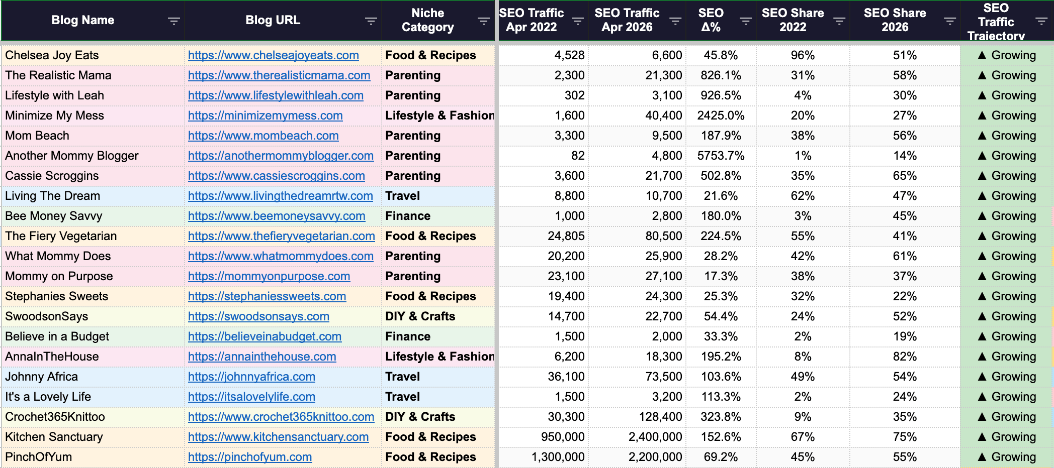 Scorecard of the four traits shared by surviving blogs: firsthand experiential content a machine can't fake, an audience you own, a real product, and a brand name people search for. Survivors had at least two; thrivers had three or four.