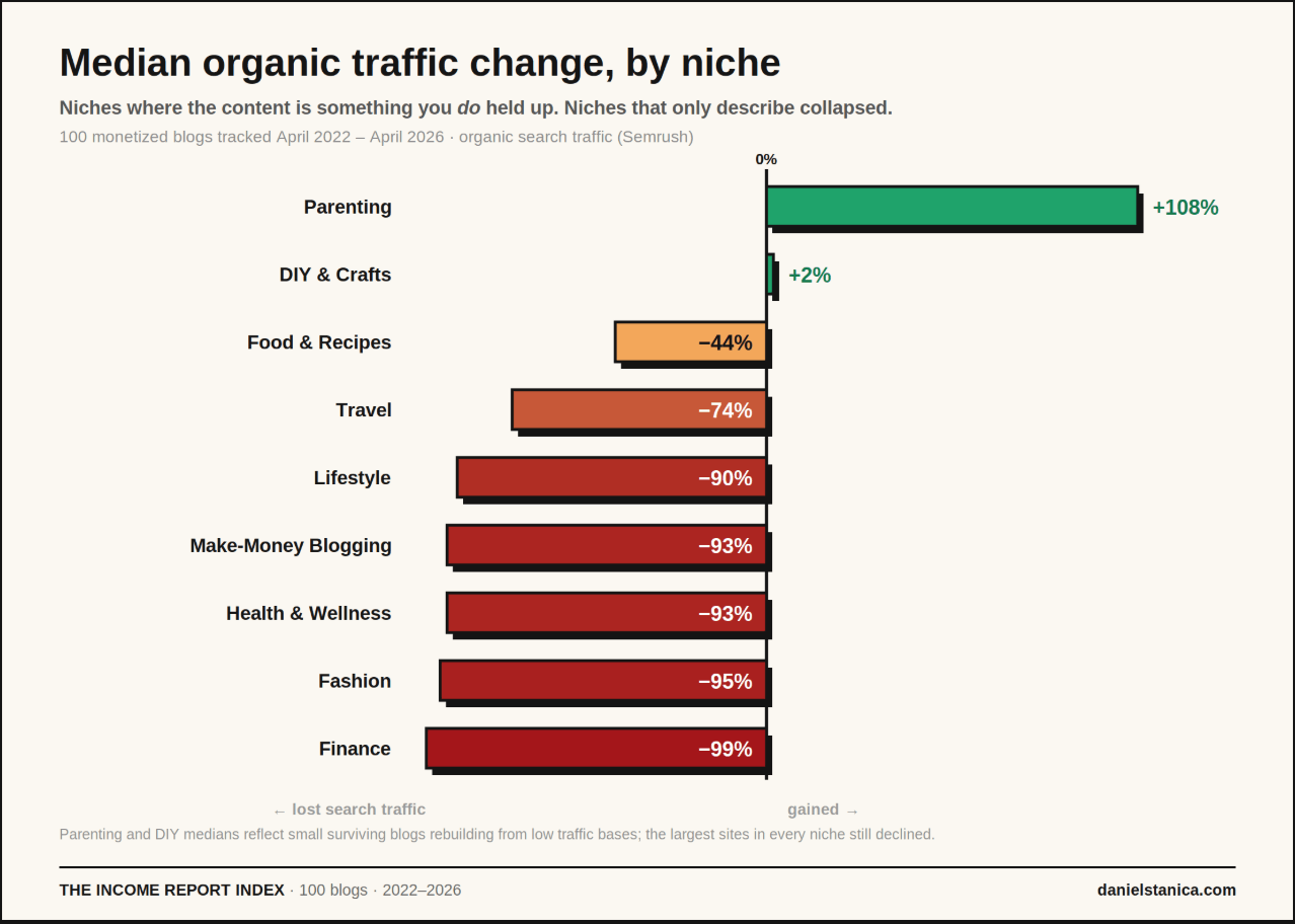 Bar chart of median organic search traffic change by niche, 2022 to 2026: Parenting +108%, DIY & Crafts +2%, Food −45%, Travel −74%, Lifestyle & Fashion −90%, Health −93%, Blogging/Make-money −93%, Finance −99%.