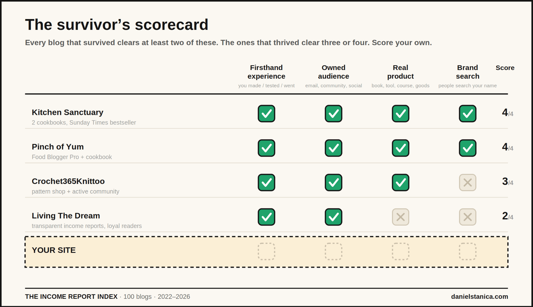 Survivors and Winners ScoreCard