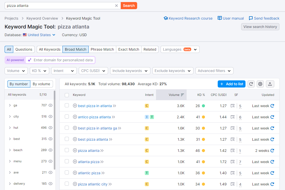 Keywords returned by Semrush Keyword Magic Tool